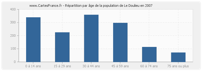Répartition par âge de la population de Le Doulieu en 2007